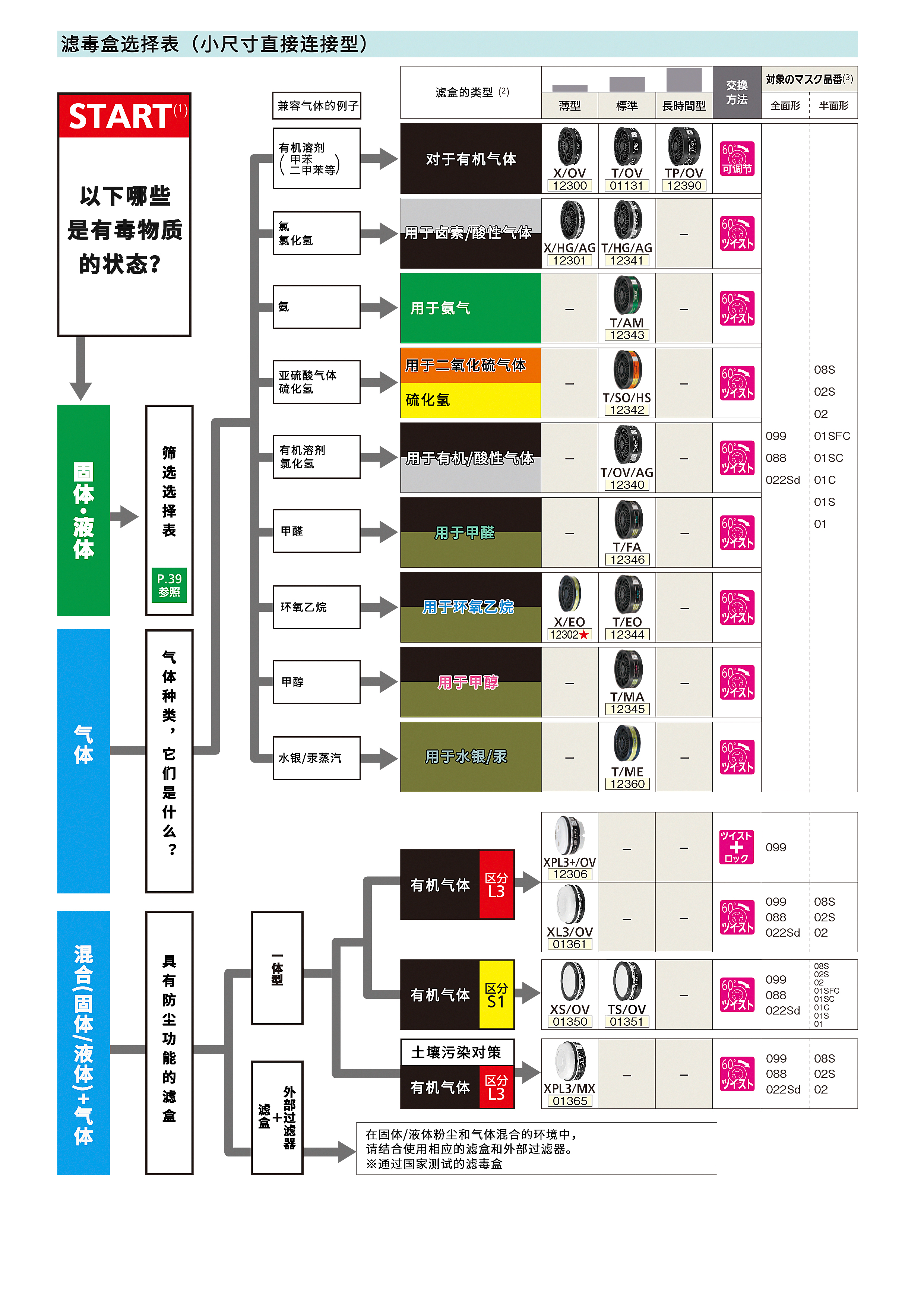SHIGEMATSU重松制作所2021滤毒盒选择表(图1)